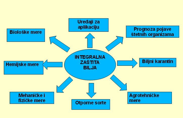 ŠEMA PRINCIPA INTEGRALNE ZAŠTITE BILJA